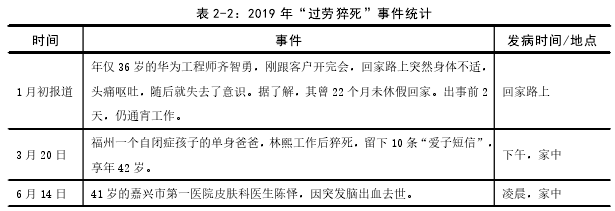 表 2-2：2019 年“过劳猝死”事件统计