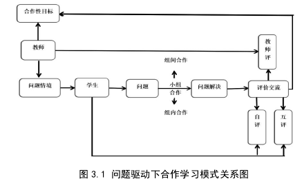 图 3.1 问题驱动下合作学习模式关系图