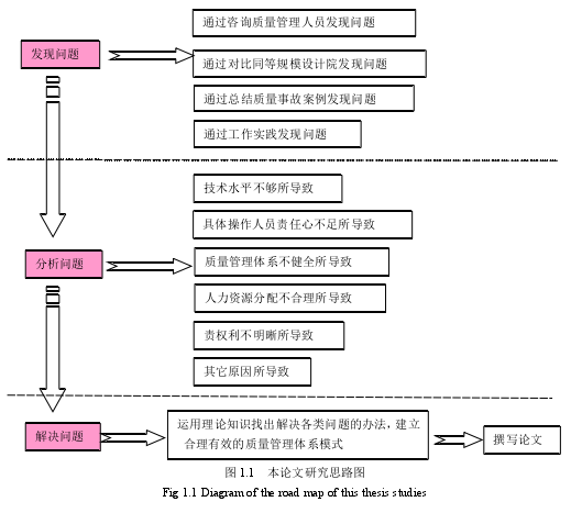 图 1.1   本论文研究思路图