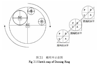 图 2.1   戴明环示意图