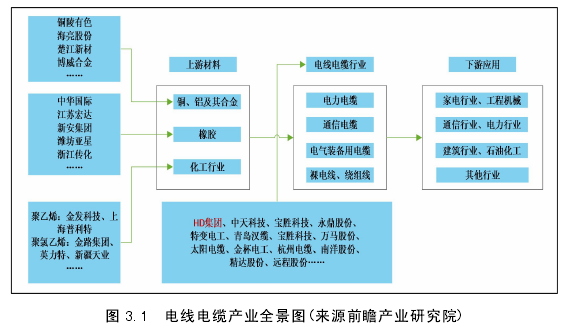 图 3.1 电线电缆产业全景图(来源前瞻产业研究院)