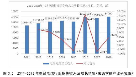 图 3.3 2011-2018 年电线电缆行业销售收入及增长情况(来源前瞻产业研究院)