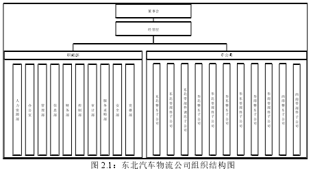 图 2.1：东北汽车物流公司组织结构图