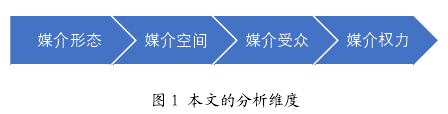 图 1 本文的分析维度