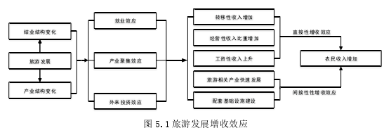 图 5.1 旅游发展增收效应