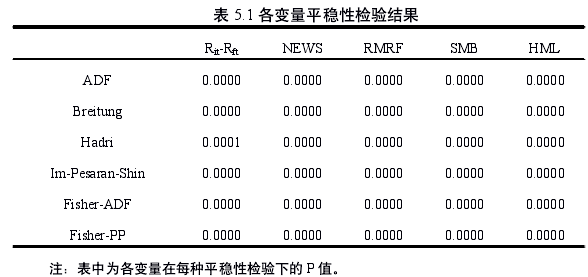 表 5.1 各变量平稳性检验结果