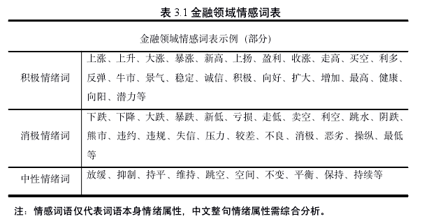 表 3.1 金融领域情感词表