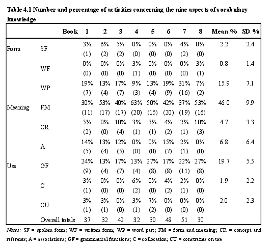 Table 4.1 Number and percentage of activities concerning the nine aspects of vocabularyknowledge