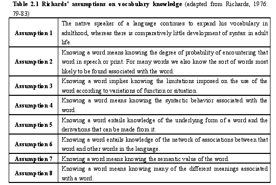 Table 2.1 Richards' assumptions on vocabulary knowledge (adapted from Richards, 1976:79-83)