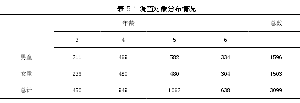 表 5.1  调查对象分布情况