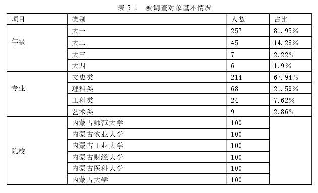 表 3-1 被调查对象基本情况