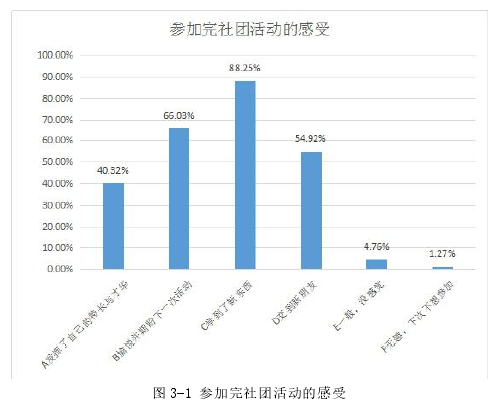 图 3-1 参加完社团活动的感受