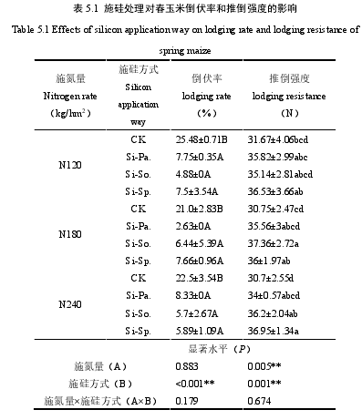 表 5.1  施硅处理对春玉米倒伏率和推倒强度的影响