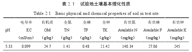 表 2.１  试验地土壤基本理化性质