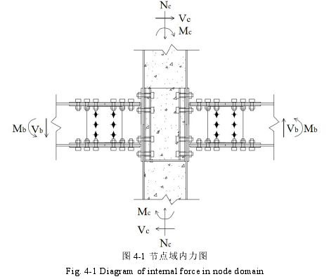 图 4-1 节点域内力图