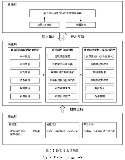 图 1-1 论文技术路线图