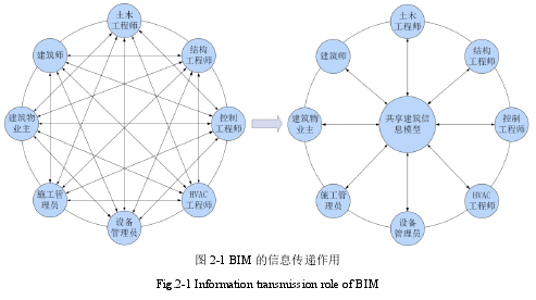 图 2-1 BIM 的信息传递作用