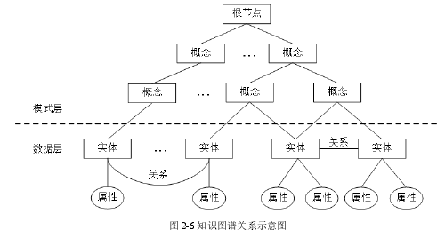 图 2-6 知识图谱关系示意图