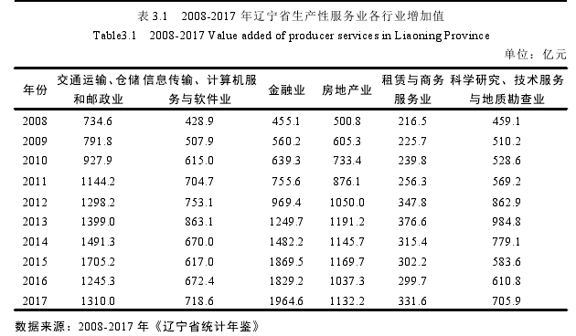 表 3.1 2008-2017 年辽宁省生产性服务业各行业增加值