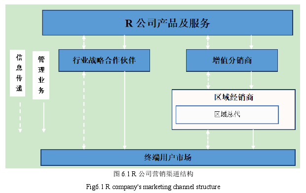 图 6.1 R 公司营销渠道结构 