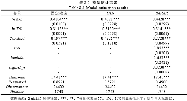 表 8-1 模型估计结果