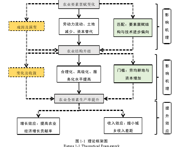 图 1-1 理论框架图