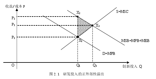 图 2.1  研发投入的正外部性溢出