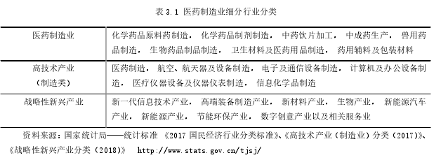 表 3.1 医药制造业细分行业分类 