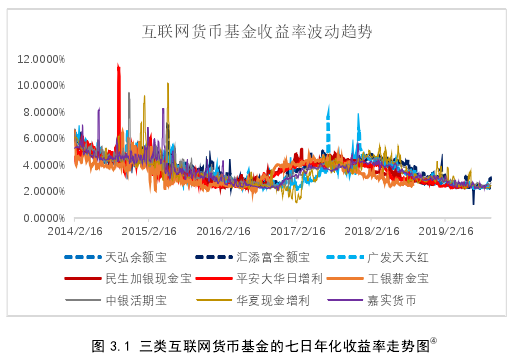 图 3.1 三类互联网货币基金的七日年化收益率走势图