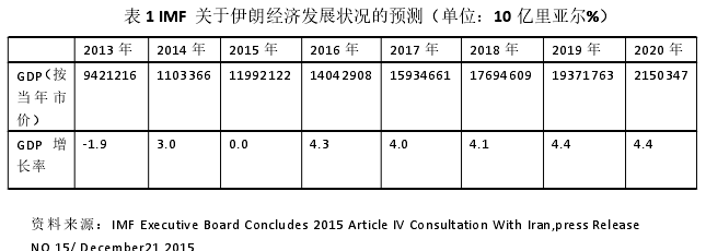 表 1 IMF 关于伊朗经济发展状况的预测（单位：10 亿里亚尔%）