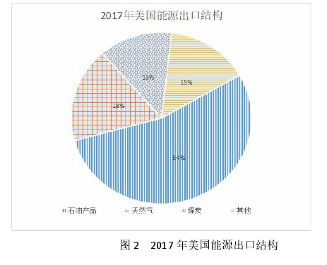 图 2 2017 年美国能源出口结构