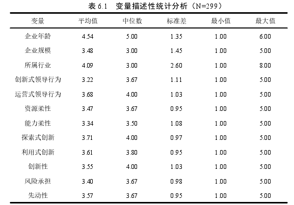 表 6.1 变量描述性统计分析（N=299）