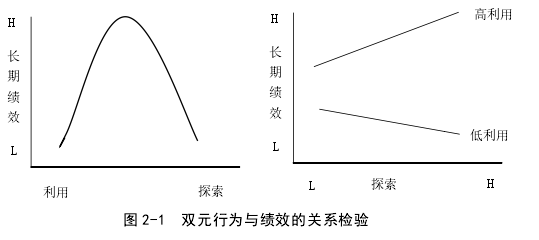 图 2-1 双元行为与绩效的关系检验