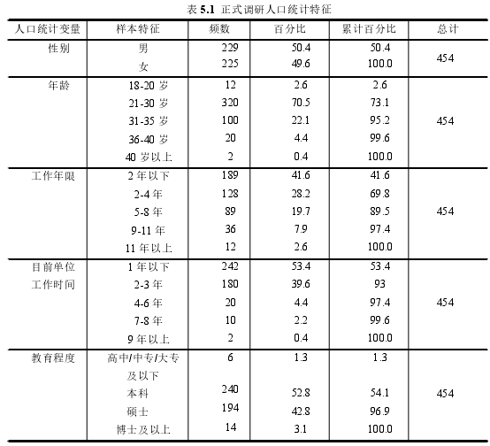 表 5.1 正式调研人口统计特征