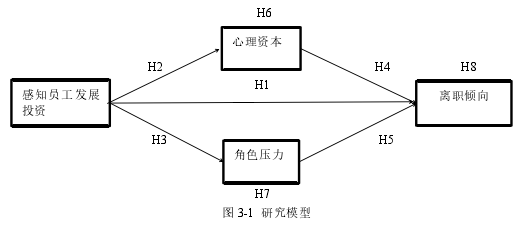 图 3-1 研究模型