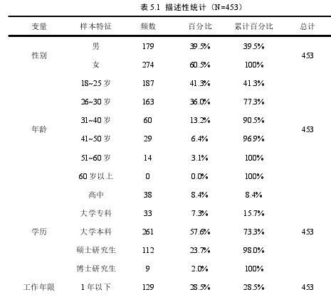 表 5.1 描述性统计（N=453）