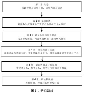 图 1.1 研究路线