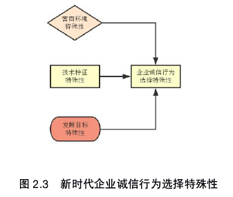 图 2.3 新时代企业诚信行为选择特殊性