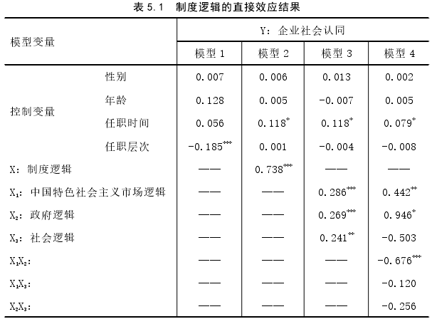 表 5.1 制度逻辑的直接效应结果