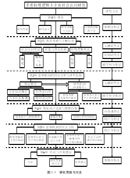 图 1.1 研究思路与方法