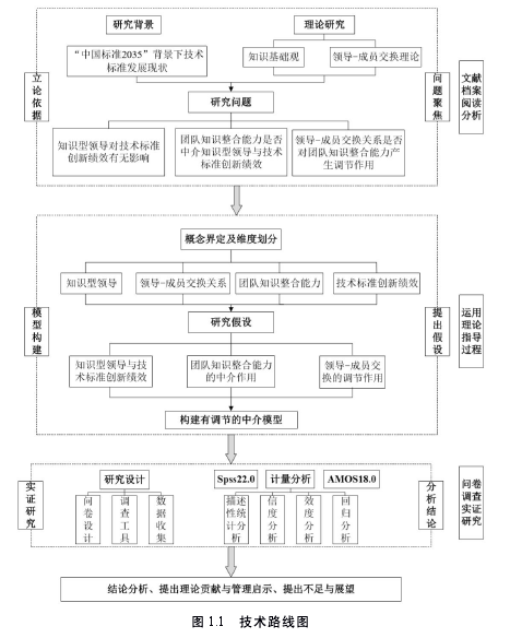 图 1.1 技术路线图