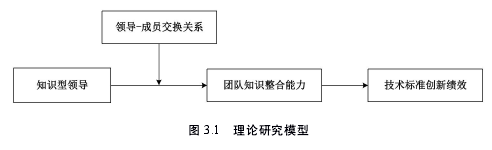 图 3.1 理论研究模型