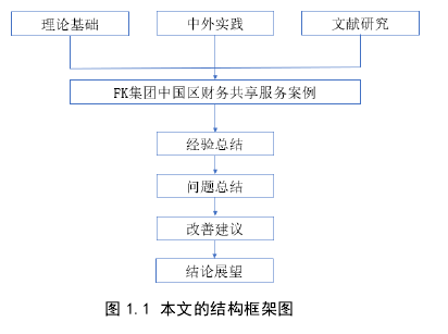 图 1.1 本文的结构框架图 