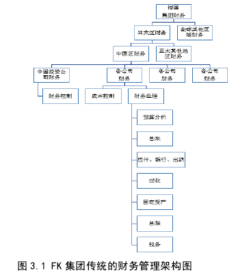 图 3.1 FK 集团传统的财务管理架构图 