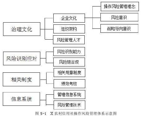 图 5-1 X 农村信用社操作风险管理体系示意图