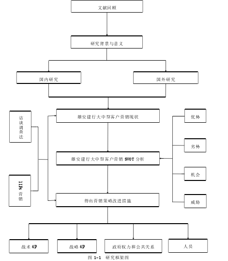 图 1-1 研究框架图