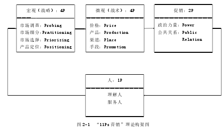 图 2-1 “11Ps 营销”理论构架图