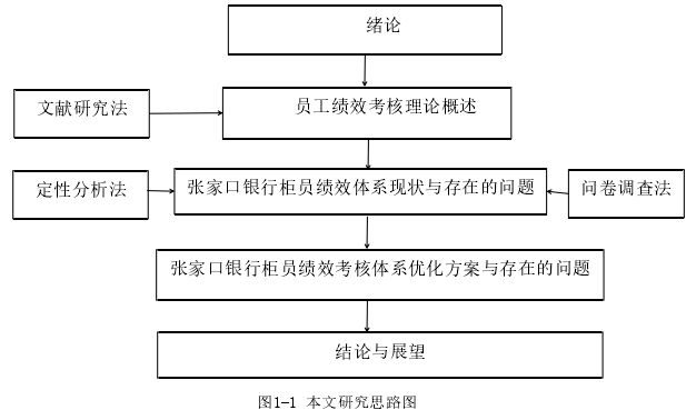 图1-1 本文研究思路图