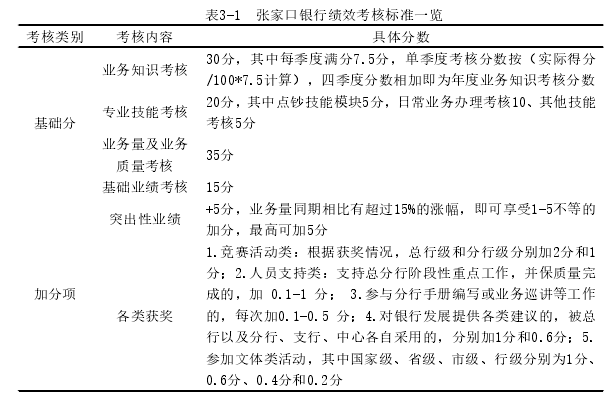 表3-1 张家口银行绩效考核标准一览