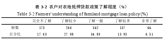 表 3-2 农户对农地抵押贷款政策了解程度（%）